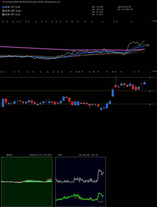 MACD charts various settings share ANNX Annexon Inc NASDAQ Stock exchange 