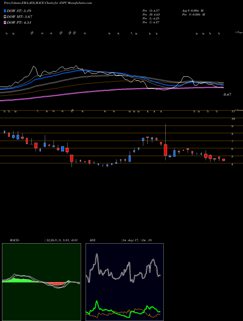 Munafa Anpac Bio-Medical Science CO ADR (ANPC) stock tips, volume analysis, indicator analysis [intraday, positional] for today and tomorrow