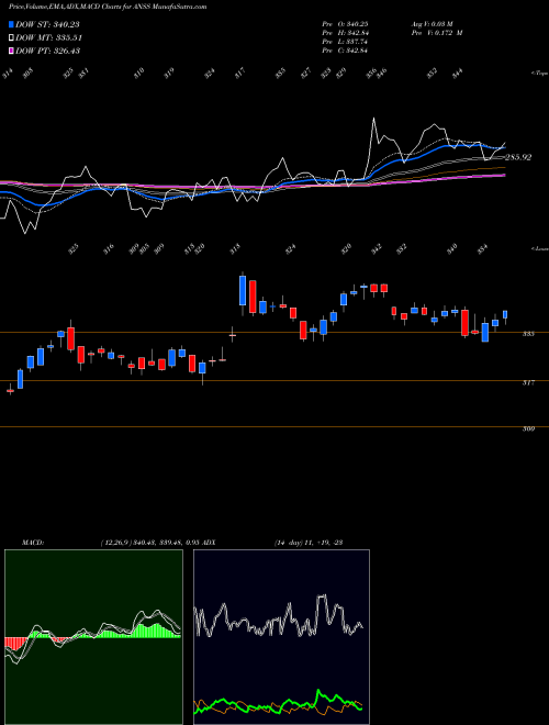 Munafa ANSYS, Inc. (ANSS) stock tips, volume analysis, indicator analysis [intraday, positional] for today and tomorrow