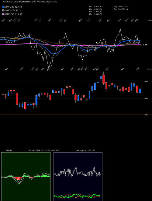 MACD charts various settings share ANSS ANSYS, Inc. NASDAQ Stock exchange 