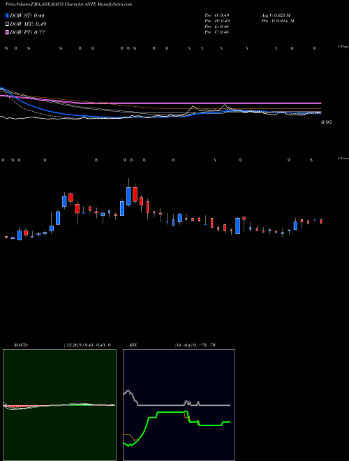 Munafa Anterios, Inc. (ANTE) stock tips, volume analysis, indicator analysis [intraday, positional] for today and tomorrow