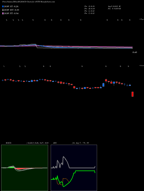 Munafa Anthera Pharmaceuticals, Inc. (ANTH) stock tips, volume analysis, indicator analysis [intraday, positional] for today and tomorrow