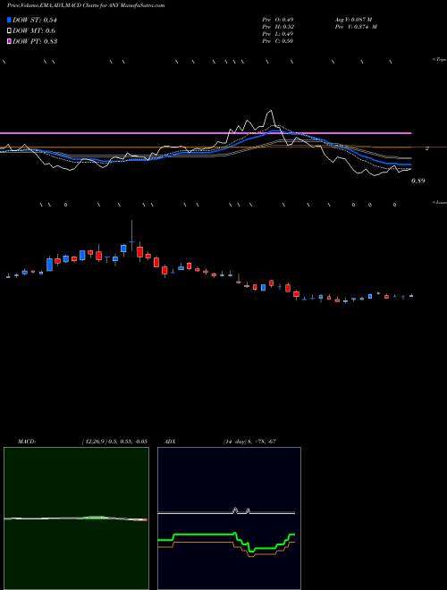 Munafa Sphere 3D Corp. (ANY) stock tips, volume analysis, indicator analysis [intraday, positional] for today and tomorrow