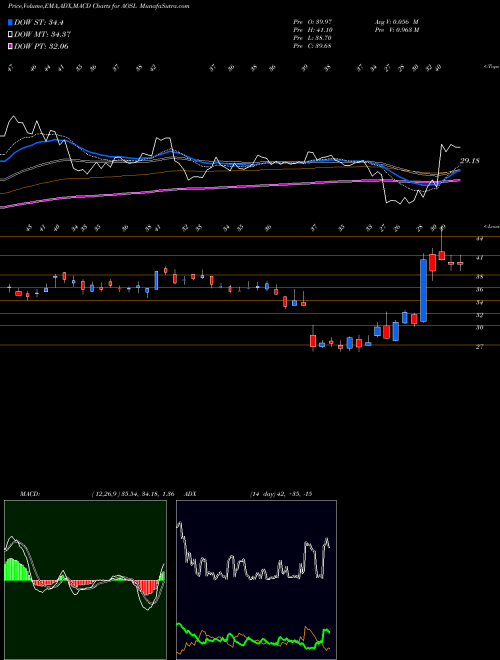 Munafa Alpha and Omega Semiconductor Limited (AOSL) stock tips, volume analysis, indicator analysis [intraday, positional] for today and tomorrow