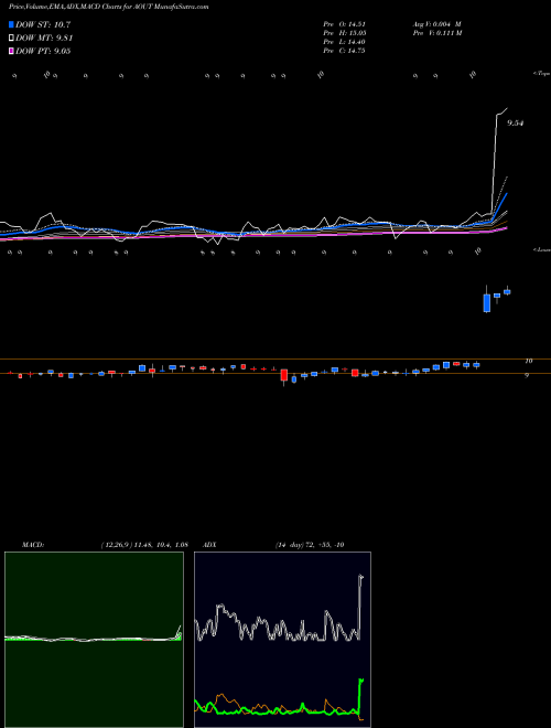 Munafa American Outdoor Brands Inc (AOUT) stock tips, volume analysis, indicator analysis [intraday, positional] for today and tomorrow