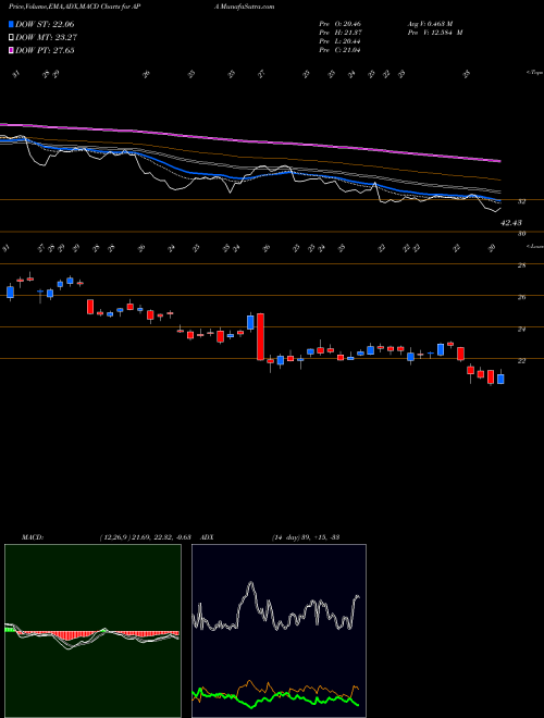 Munafa Apache Corp (APA) stock tips, volume analysis, indicator analysis [intraday, positional] for today and tomorrow