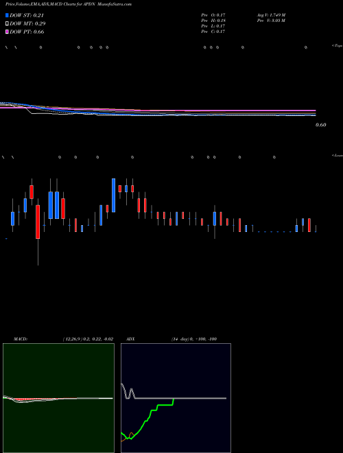 Munafa Applied DNA Sciences Inc (APDN) stock tips, volume analysis, indicator analysis [intraday, positional] for today and tomorrow