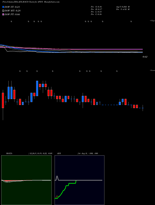 MACD charts various settings share APDN Applied DNA Sciences Inc NASDAQ Stock exchange 