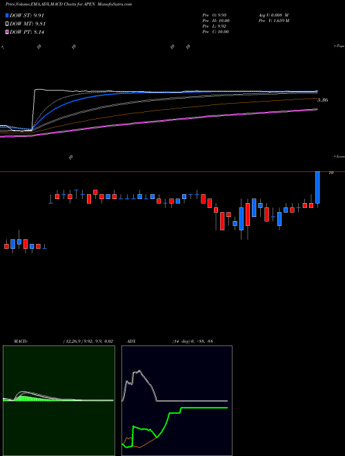 MACD charts various settings share APEN Apollo Endosurgery, Inc. NASDAQ Stock exchange 