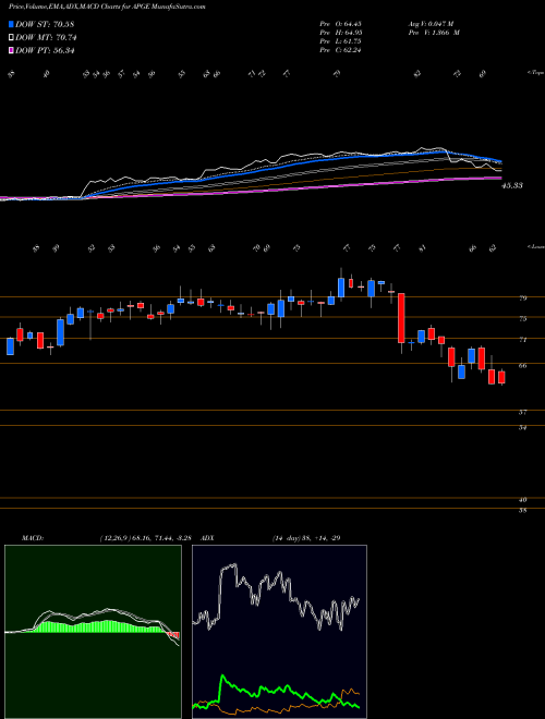 Munafa  (APGE) stock tips, volume analysis, indicator analysis [intraday, positional] for today and tomorrow
