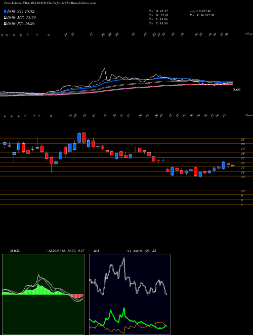 MACD charts various settings share APHA Aphria Inc NASDAQ Stock exchange 