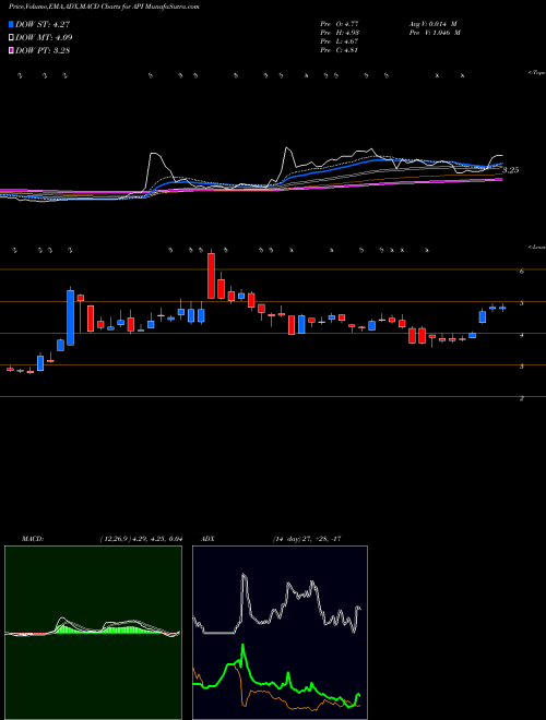 MACD charts various settings share API Agora Inc Ads NASDAQ Stock exchange 