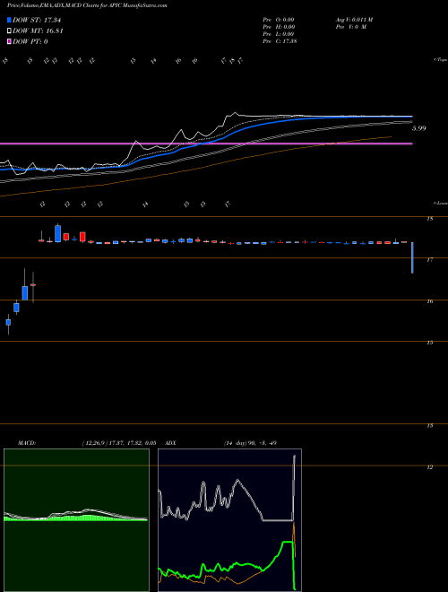 MACD charts various settings share APIC Apigee Corporation NASDAQ Stock exchange 
