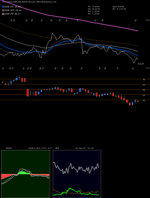 Munafa Apellis Pharmaceuticals, Inc. (APLS) stock tips, volume analysis, indicator analysis [intraday, positional] for today and tomorrow