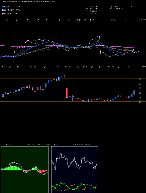 MACD charts various settings share APLS Apellis Pharmaceuticals, Inc. NASDAQ Stock exchange 