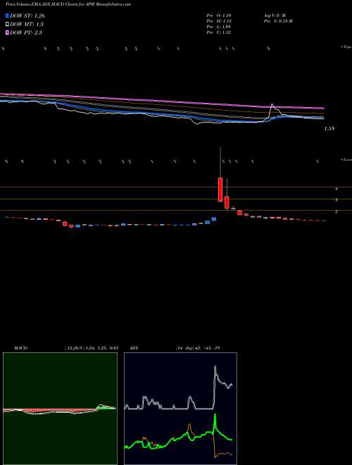 Munafa Aptorum Group Limited (APM) stock tips, volume analysis, indicator analysis [intraday, positional] for today and tomorrow