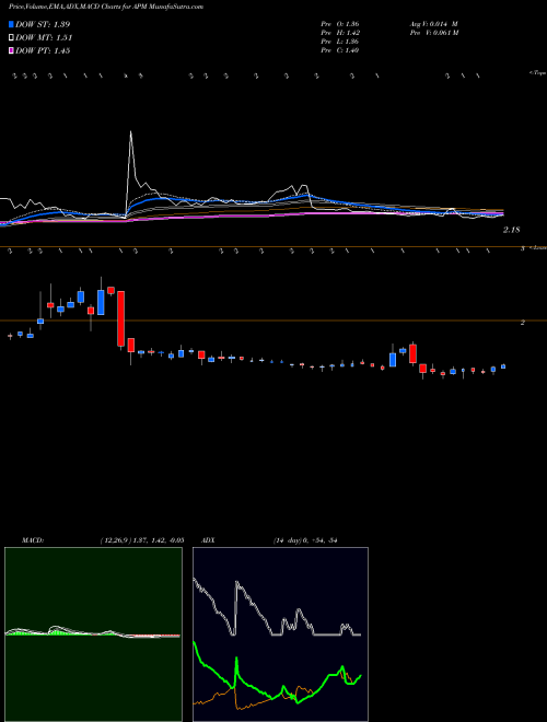 MACD charts various settings share APM Aptorum Group Limited NASDAQ Stock exchange 