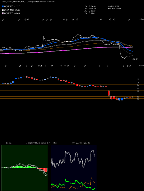 Munafa Apogee Enterprises, Inc. (APOG) stock tips, volume analysis, indicator analysis [intraday, positional] for today and tomorrow