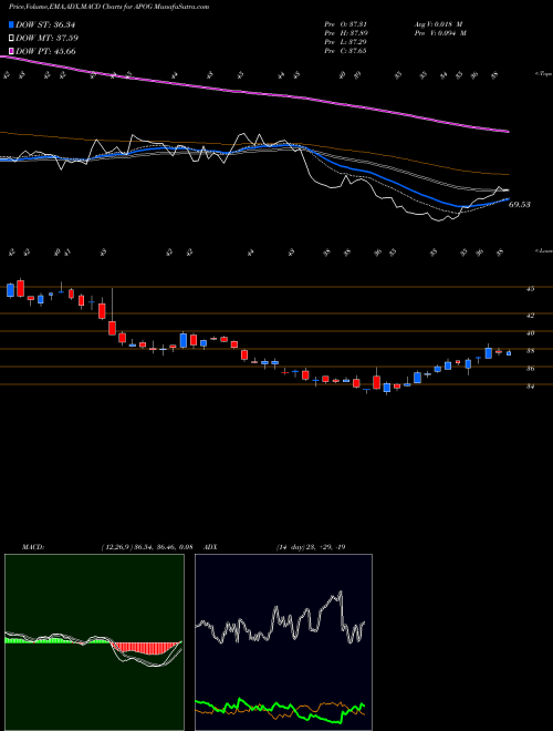 MACD charts various settings share APOG Apogee Enterprises, Inc. NASDAQ Stock exchange 