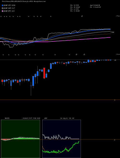 MACD charts various settings share APOL Apollo Education Group, Inc. NASDAQ Stock exchange 