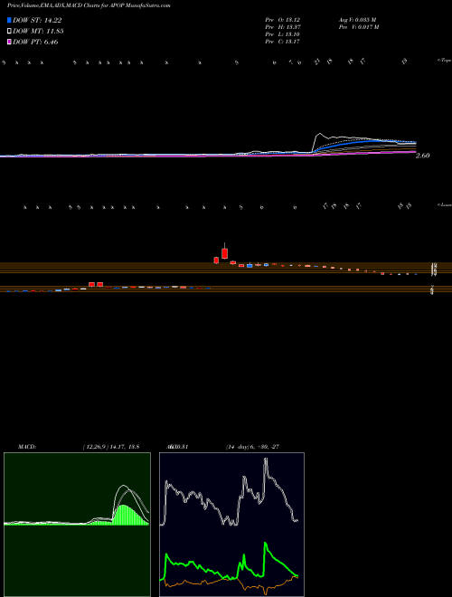 Munafa Cellect Biotechnology Ltd. (APOP) stock tips, volume analysis, indicator analysis [intraday, positional] for today and tomorrow