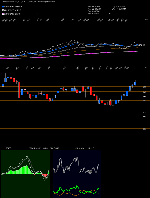 Munafa  (APP) stock tips, volume analysis, indicator analysis [intraday, positional] for today and tomorrow