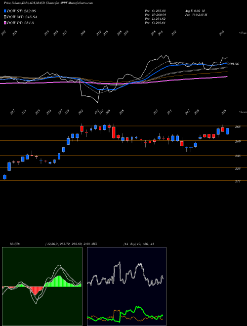 Munafa AppFolio, Inc. (APPF) stock tips, volume analysis, indicator analysis [intraday, positional] for today and tomorrow