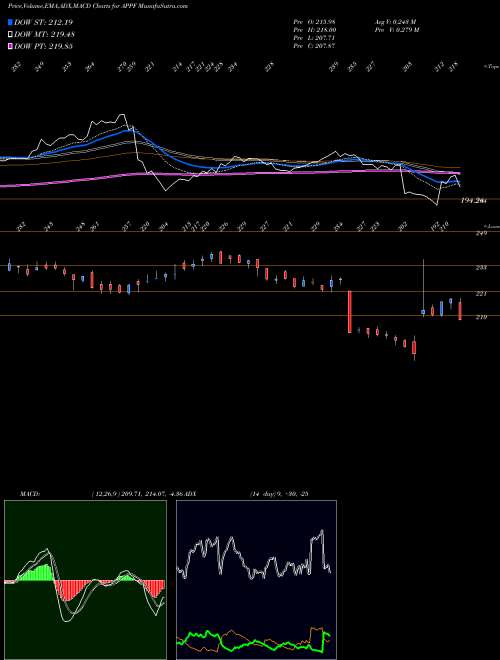 MACD charts various settings share APPF AppFolio, Inc. NASDAQ Stock exchange 