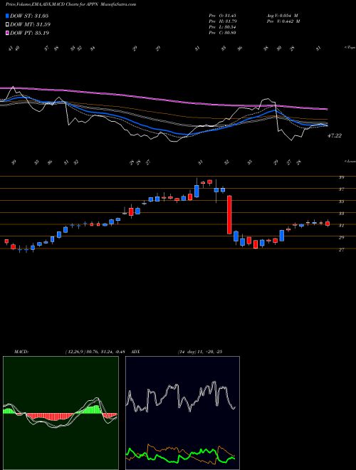 Munafa Appian Corporation (APPN) stock tips, volume analysis, indicator analysis [intraday, positional] for today and tomorrow
