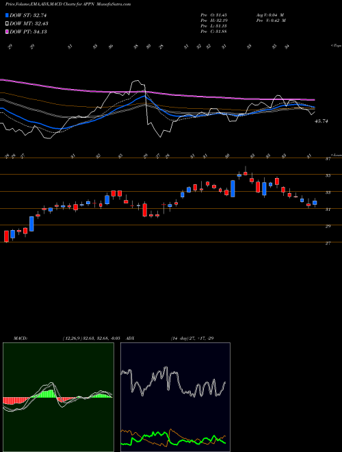 MACD charts various settings share APPN Appian Corporation NASDAQ Stock exchange 