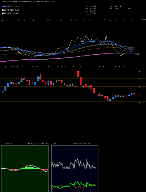 MACD charts various settings share APPS Digital Turbine, Inc. NASDAQ Stock exchange 