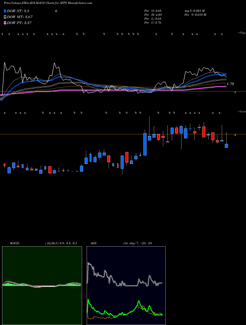 MACD charts various settings share APPY Venaxis, Inc. NASDAQ Stock exchange 