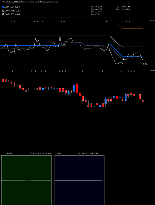 MACD charts various settings share APRI Apricus Biosciences, Inc NASDAQ Stock exchange 