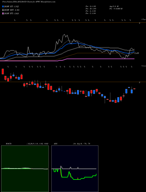 MACD charts various settings share APWC Asia Pacific Wire & Cable Corporation Limited NASDAQ Stock exchange 