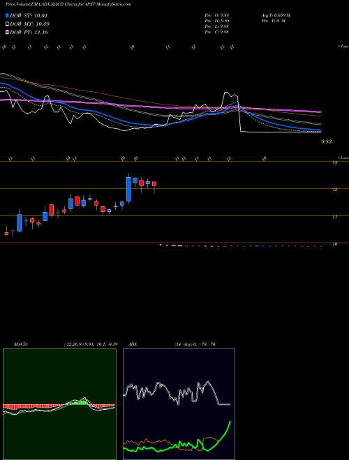 Munafa Apex Technology Acquisition Corp Cl A (APXT) stock tips, volume analysis, indicator analysis [intraday, positional] for today and tomorrow