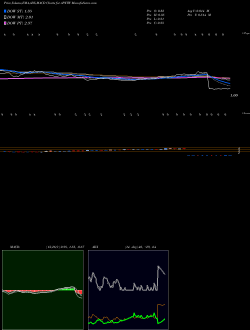 MACD charts various settings share APXTW Apex Technology Acquisition Corp WT NASDAQ Stock exchange 