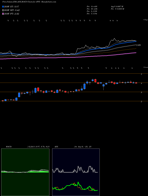 MACD charts various settings share APYX Apyx Medical Corporation NASDAQ Stock exchange 