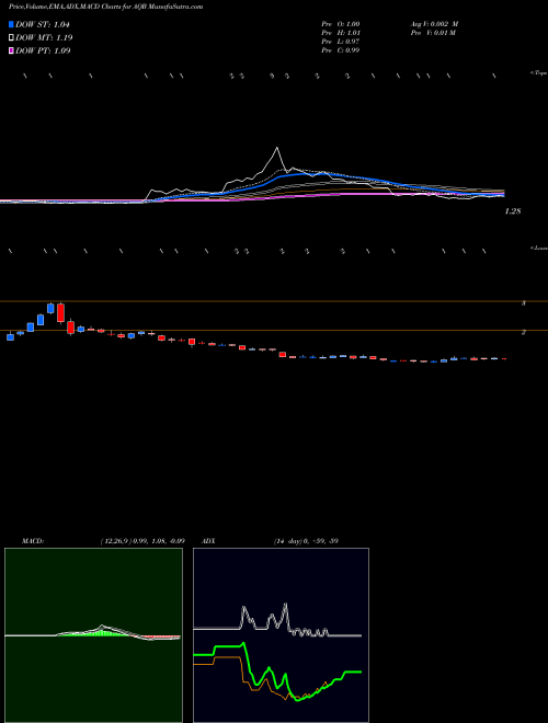 Munafa AquaBounty Technologies, Inc. (AQB) stock tips, volume analysis, indicator analysis [intraday, positional] for today and tomorrow