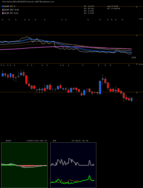 Munafa Aquestive Therapeutics, Inc. (AQST) stock tips, volume analysis, indicator analysis [intraday, positional] for today and tomorrow