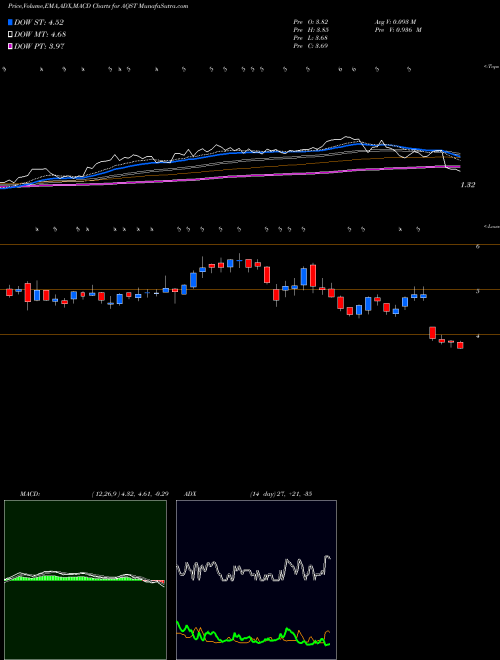 MACD charts various settings share AQST Aquestive Therapeutics, Inc. NASDAQ Stock exchange 