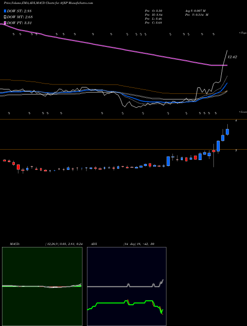 Munafa Aquinox Pharmaceuticals, Inc. (AQXP) stock tips, volume analysis, indicator analysis [intraday, positional] for today and tomorrow