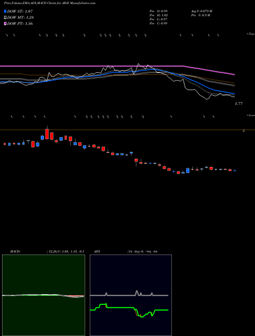 Munafa Accuray Incorporated (ARAY) stock tips, volume analysis, indicator analysis [intraday, positional] for today and tomorrow