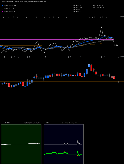 MACD charts various settings share ARAY Accuray Incorporated NASDAQ Stock exchange 