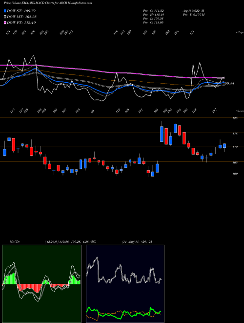 MACD charts various settings share ARCB ArcBest Corporation NASDAQ Stock exchange 