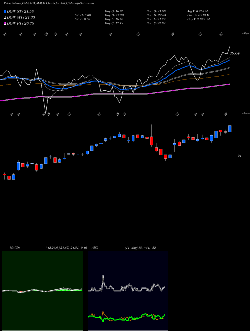 Munafa Ares Capital Corporation (ARCC) stock tips, volume analysis, indicator analysis [intraday, positional] for today and tomorrow