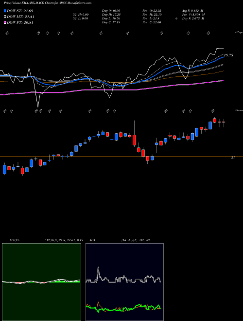 MACD charts various settings share ARCC Ares Capital Corporation NASDAQ Stock exchange 