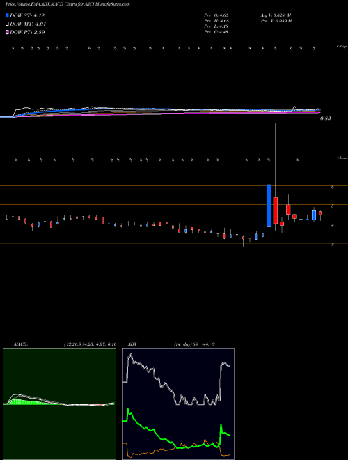MACD charts various settings share ARCI Appliance Recycling Centers Of America, Inc. NASDAQ Stock exchange 