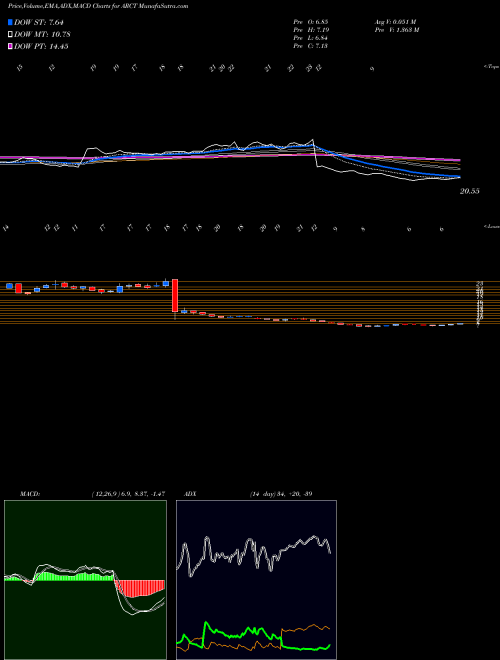 Munafa Arcturus Therapeutics Ltd. (ARCT) stock tips, volume analysis, indicator analysis [intraday, positional] for today and tomorrow
