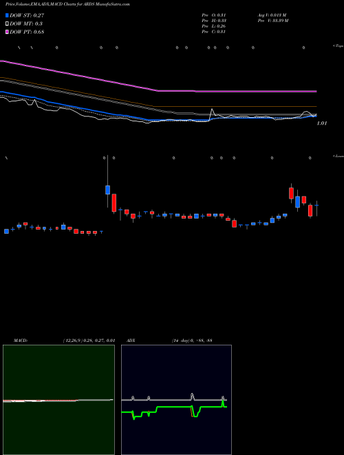 Munafa Aridis Pharmaceuticals Inc. (ARDS) stock tips, volume analysis, indicator analysis [intraday, positional] for today and tomorrow