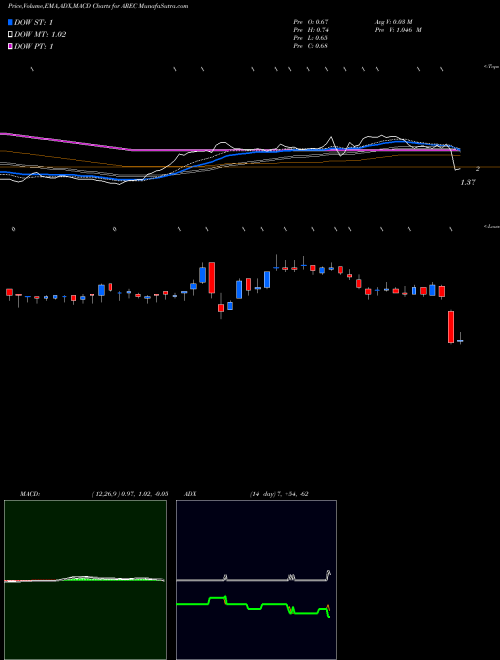 Munafa American Resources Corporation (AREC) stock tips, volume analysis, indicator analysis [intraday, positional] for today and tomorrow